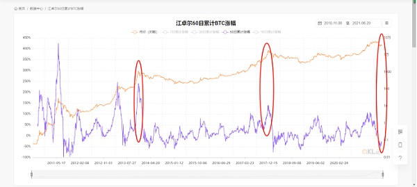 数据说话：现在是牛市还是熊市？