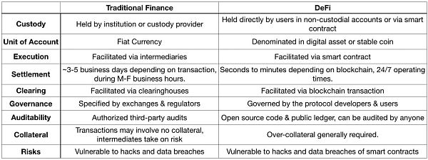 海外投资机构解读DeFi行业 DeFi Summer又将到来？