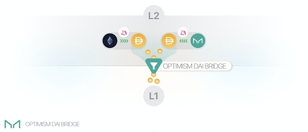 一文了解Optimism生态 为什么说它是最有影响的L2方案