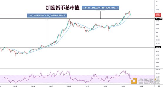 金色趋势丨加密货币总市值刚创新高 牛市已结束？