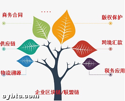 联盟链发展现状分析 将会带来什么发展影响？
