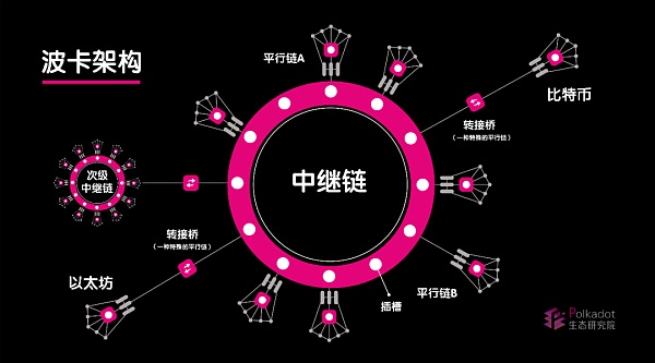 波卡凭借什么样的架构 让所有区块链都能接入其中