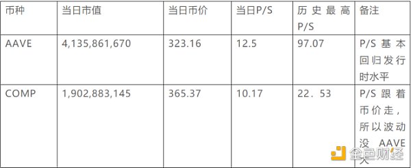 超越Maker和Compound Aave靠的是什么？