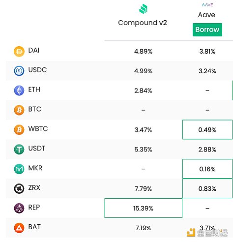 超越Maker和Compound Aave靠的是什么？