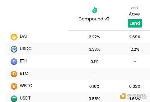 超越Maker和Compound Aave靠的是什么？