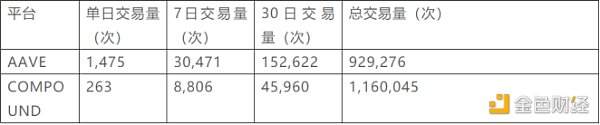 超越Maker和Compound Aave靠的是什么？