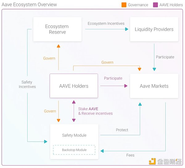 超越Maker和Compound Aave靠的是什么？