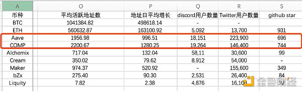 超越Maker和Compound Aave靠的是什么？