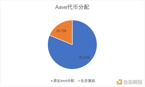 超越Maker和Compound Aave靠的是什么？