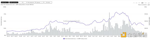 超越Maker和Compound Aave靠的是什么？