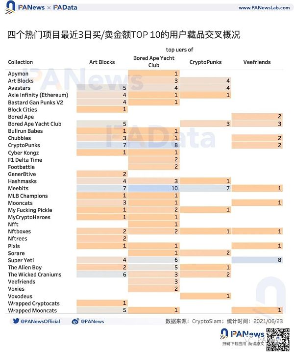 数说NFT价格机制：约20%的NFT在月内高频换手 平均换手收益率超23%