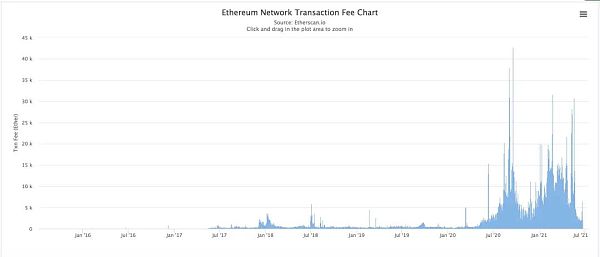 日销毁8万ETH EIP1559真的那么神奇吗？