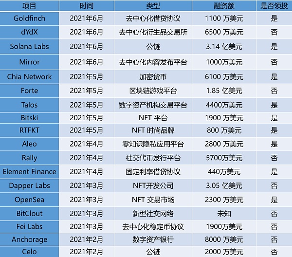 募资22亿美元 全球最大加密基金a16z是怎样炼成的？