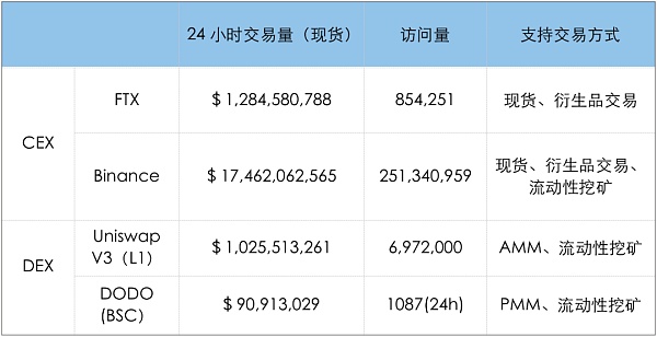 Layer 2上DEX的交易体验可以媲美CEX吗？