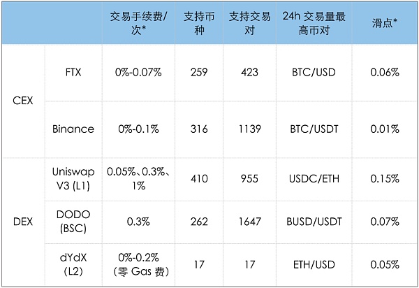 Layer 2上DEX的交易体验可以媲美CEX吗？