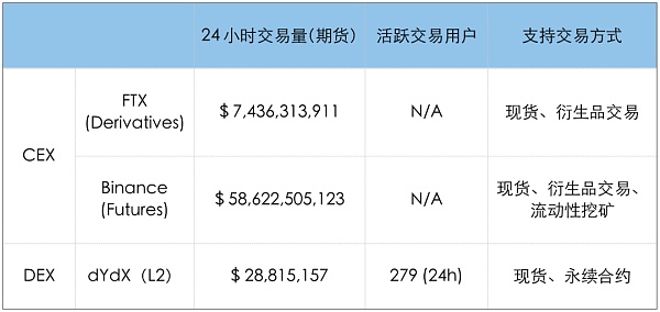Layer 2上DEX的交易体验可以媲美CEX吗？