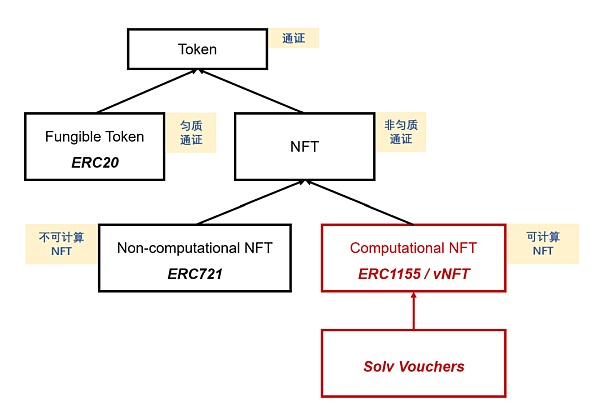 可计算 NFT：概念、意义和核心思想