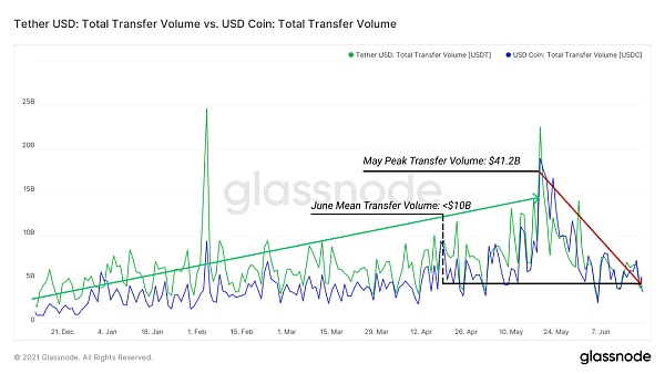 DeFi Summer 一周年后 DeFi 现状如何？