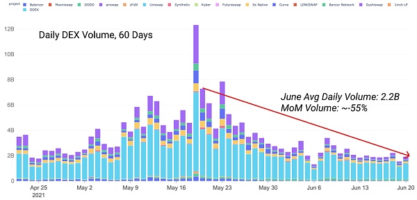 DeFi Summer 一周年后 DeFi 现状如何？