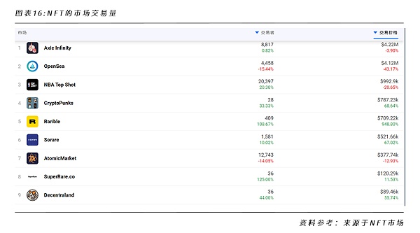 一文洞悉NFT的行业格局和未来发展机遇
