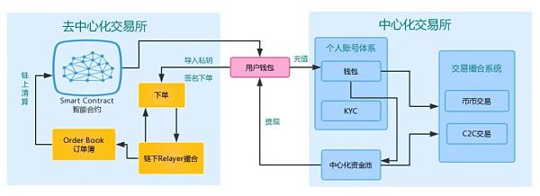 Defi之交易所(一)：CEX与DEX之安全性