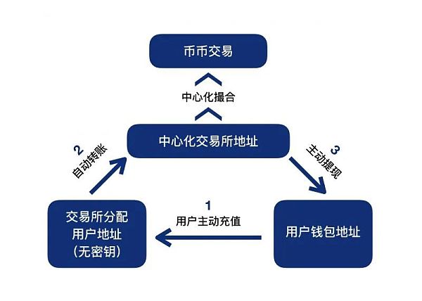 Defi之交易所(一)：CEX与DEX之安全性