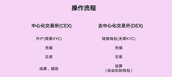 Defi之交易所(一)：CEX与DEX之安全性