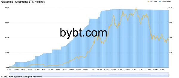 灰度大量GBTC将在两周内解锁 比特币会跌破3万美元吗？