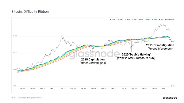 历史罕见大迁移：50%比特币矿工“离线” 从数据看他们在做什么？