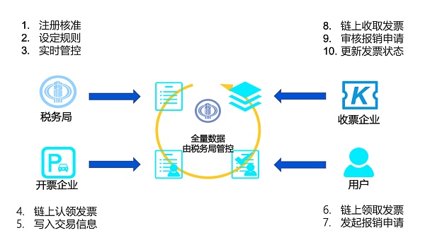 案例应用： 区块链电子发票