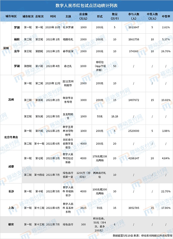 雄安、成都数字人民币活动的创新和问题思考