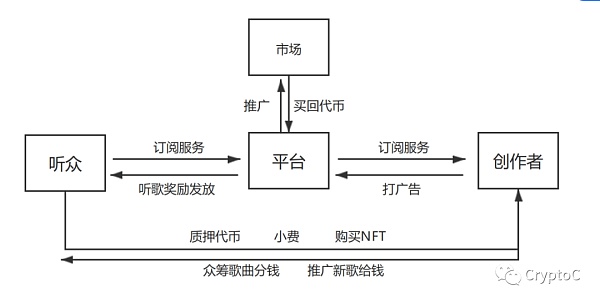 NFT离音乐人的新路还有多远？