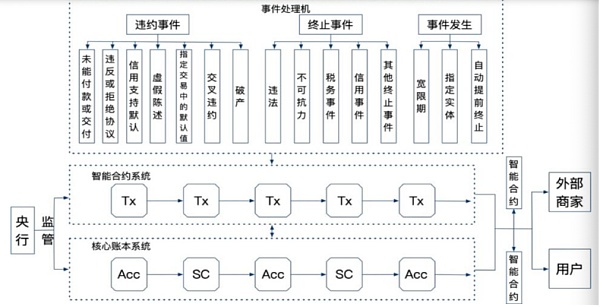 蔡维德：“智能合约”已有新定义 如何解读？