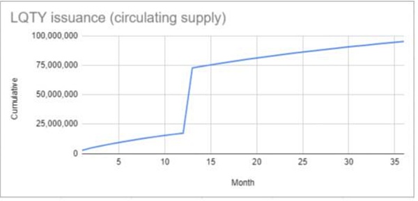 Liquity稳定币市场的后起之秀