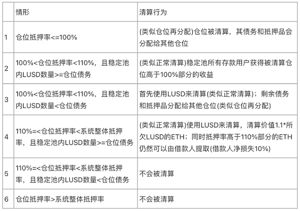 Liquity稳定币市场的后起之秀