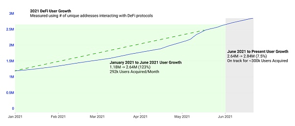 DeFi Summer一周年后  DeFi现状如何？