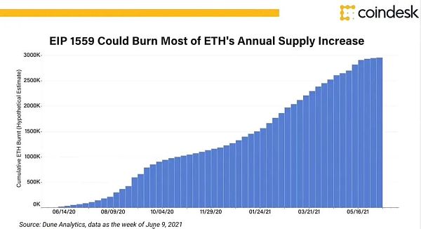 伦敦硬分叉 EIP-1559 以太坊 2.0