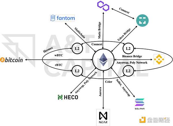 理想中的跨链桥，是什么样？