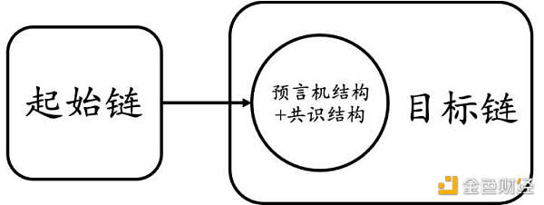 理想中的跨链桥，是什么样？