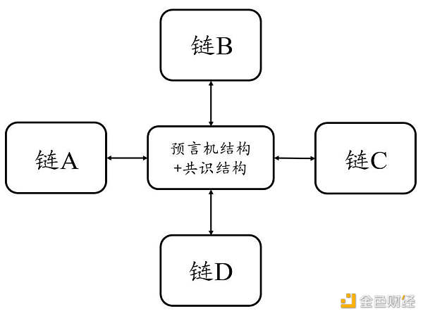 理想中的跨链桥，是什么样？