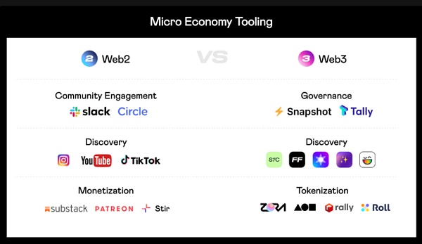 Social token与DAO思潮下微观经济体的崛起