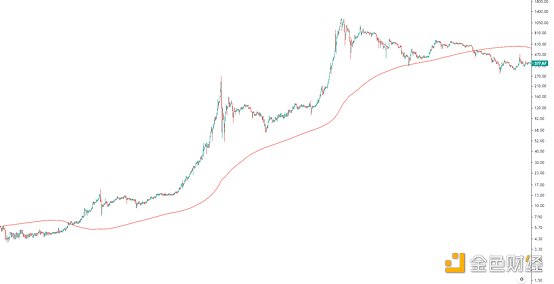 金色趋势丨BTC贴近年线 酝酿双重底背离？