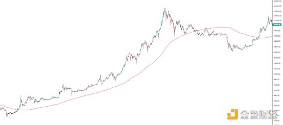金色趋势丨BTC贴近年线 酝酿双重底背离？