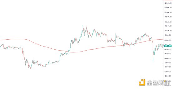金色趋势丨BTC贴近年线 酝酿双重底背离？
