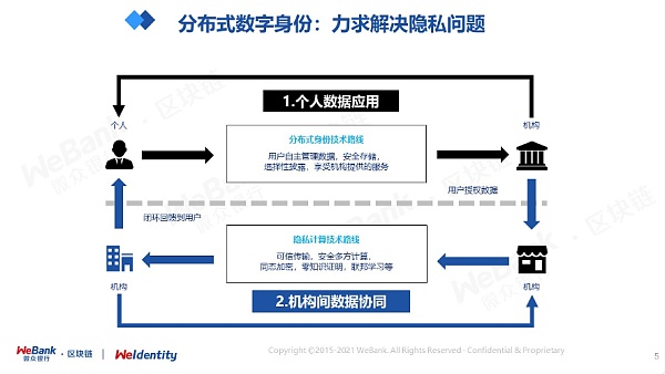 分布式数字身份的几个“非技术”思考