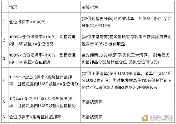 Mint Ventures深度研报：Liquity稳定币市场的后起之秀