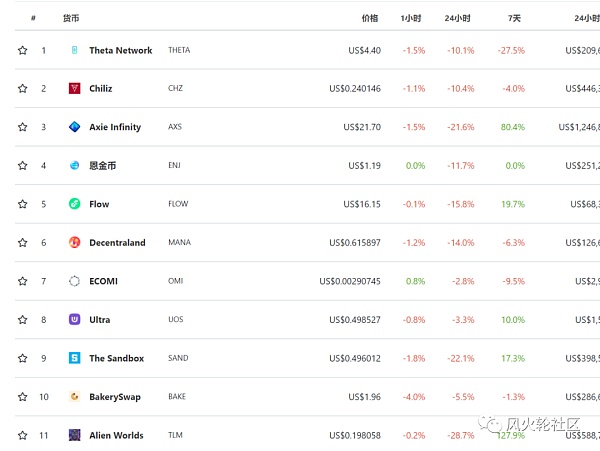 NFT游戏版块崩了？前景与风险分析
