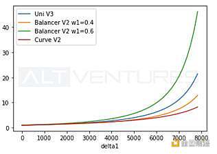 多维度解析头部 AMM：Uniswap V3、Curve V2 与 Balancer V2