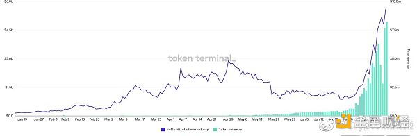 Axie Infinity价格大跌 是因为被高估了吗？