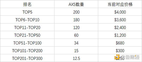 Axie Infinity价格大跌 是因为被高估了吗？